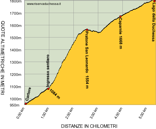 Profilo altimetrico CAI 102B: Cartore Pratone San Leonardo Lago